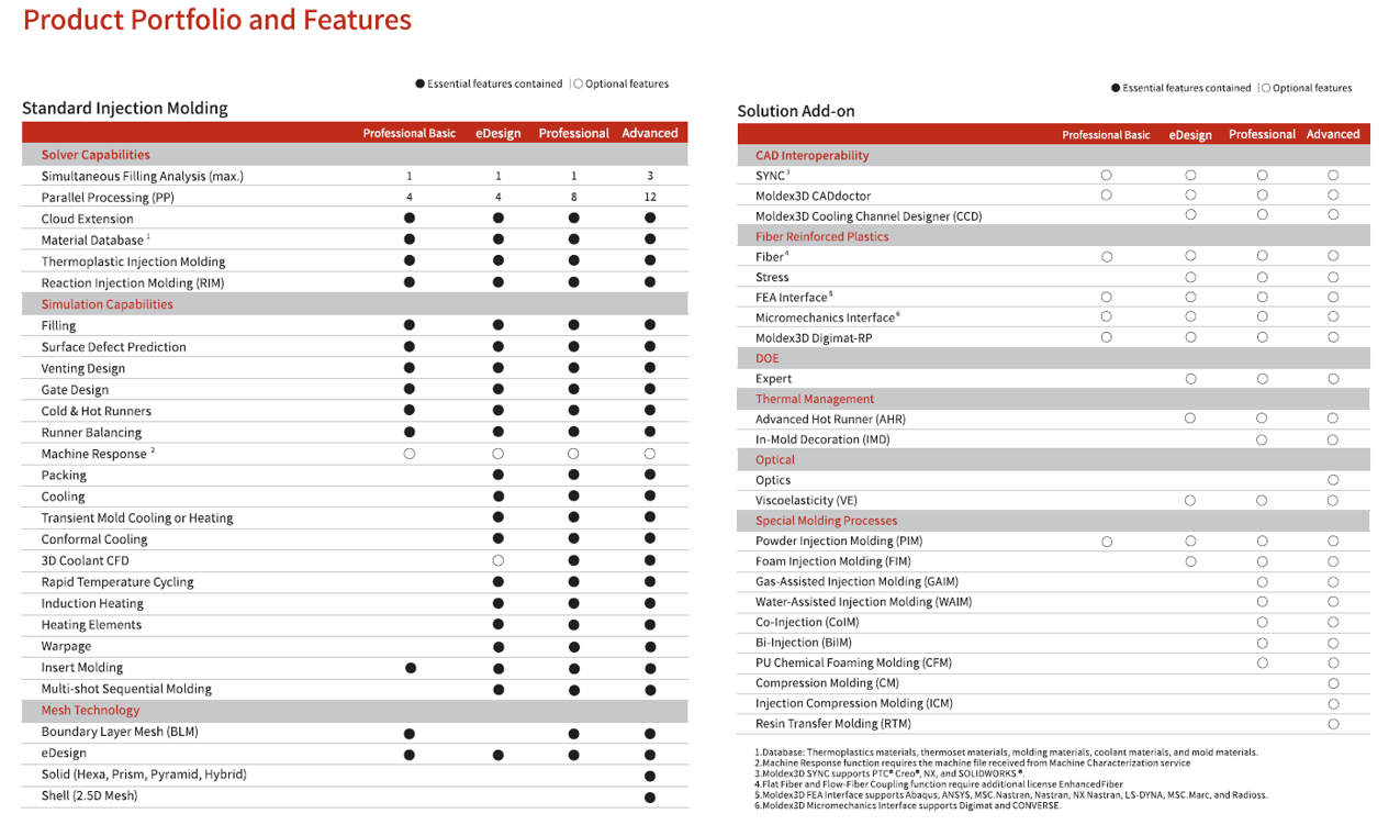 Moldex3D produkt portfolio matrix